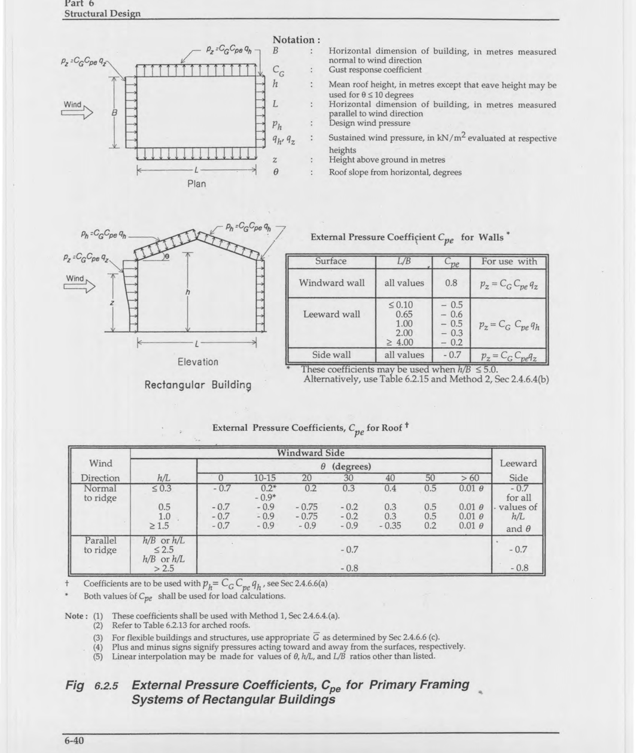 Fig 6.2.5: External Pressure Coefficients, Cpe for Primary Framing Systems of Rectangular Buildings