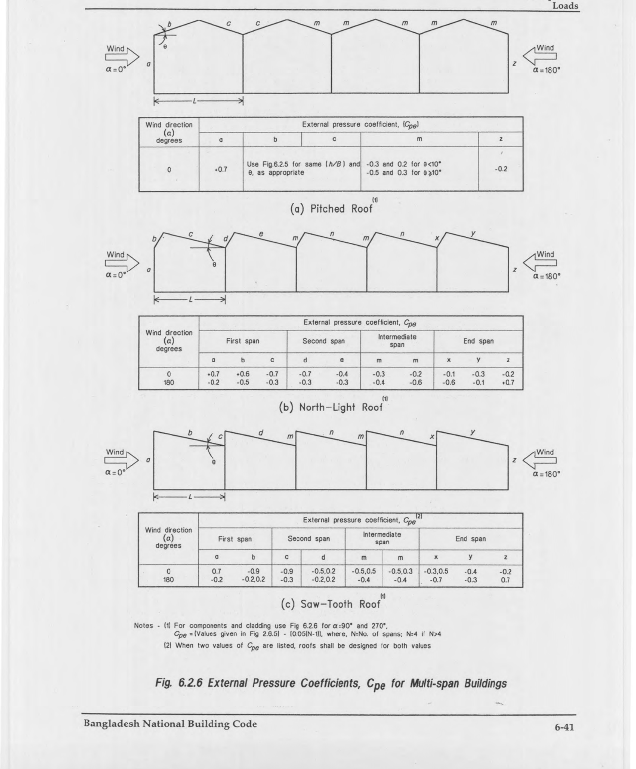Fig 6.2.6: External Pressure Coefficients, Cpe for Multi-span Buildings