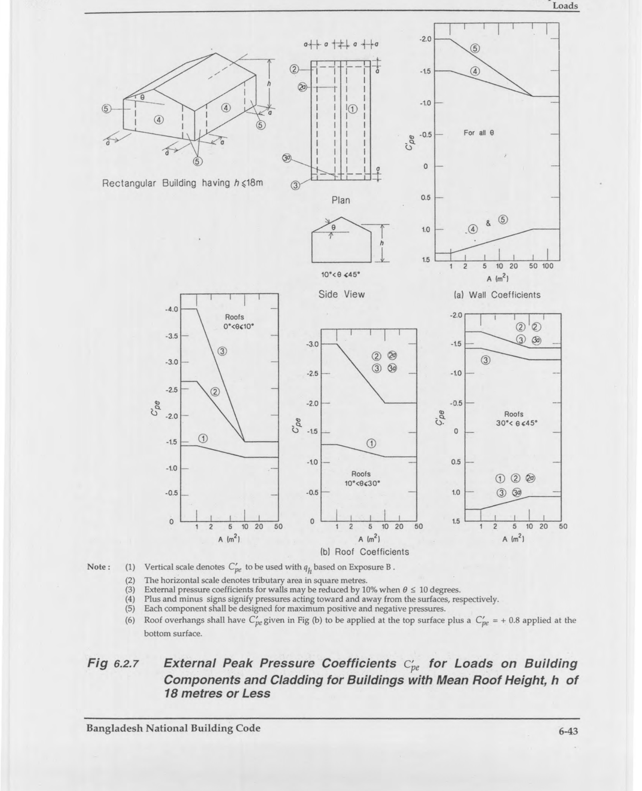 Fig 6.2.7: External Peak Pressure Coefficients Cpe' for Loads on Building Components and Cladding for Buildings with Mean Roof Height h of 18 metres or Less