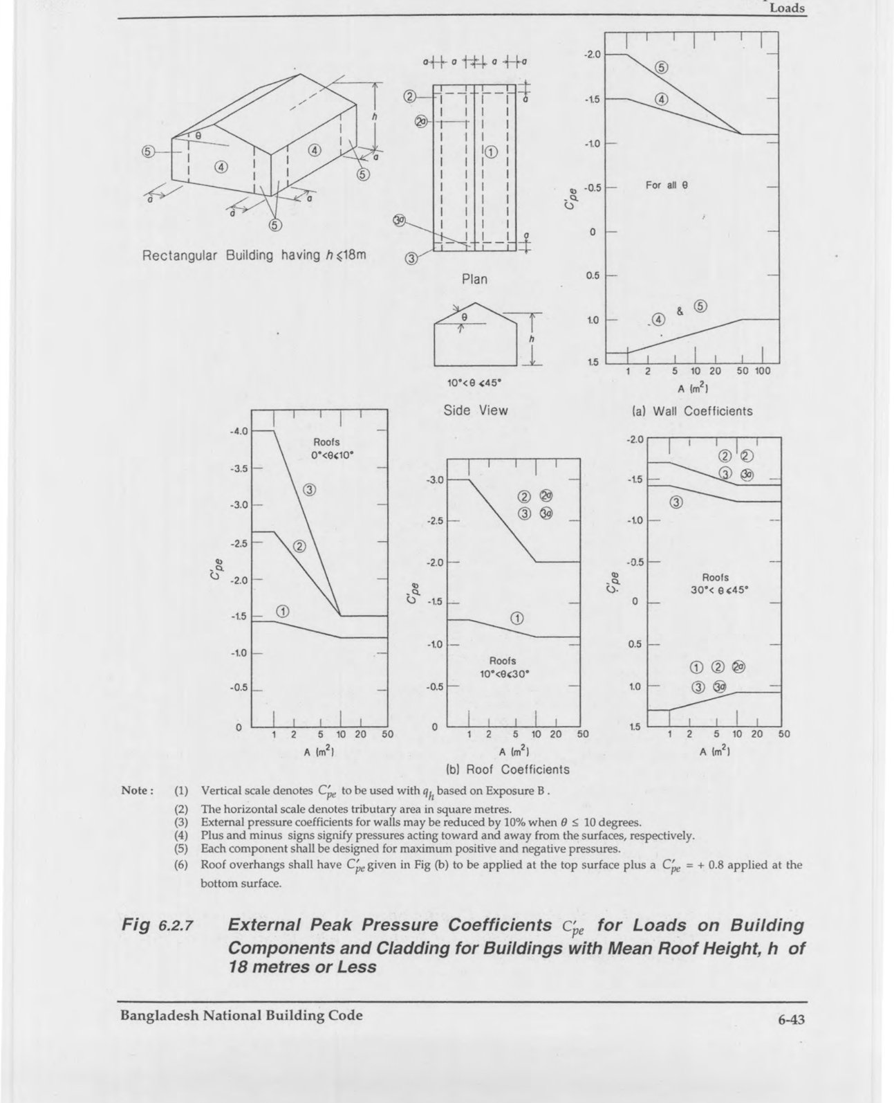 Fig 6.2.7: External Peak Pressure Coefficients Cpe' for Loads on Building Components and Cladding for Buildings with Mean Roof Height h of 18 metres or Less