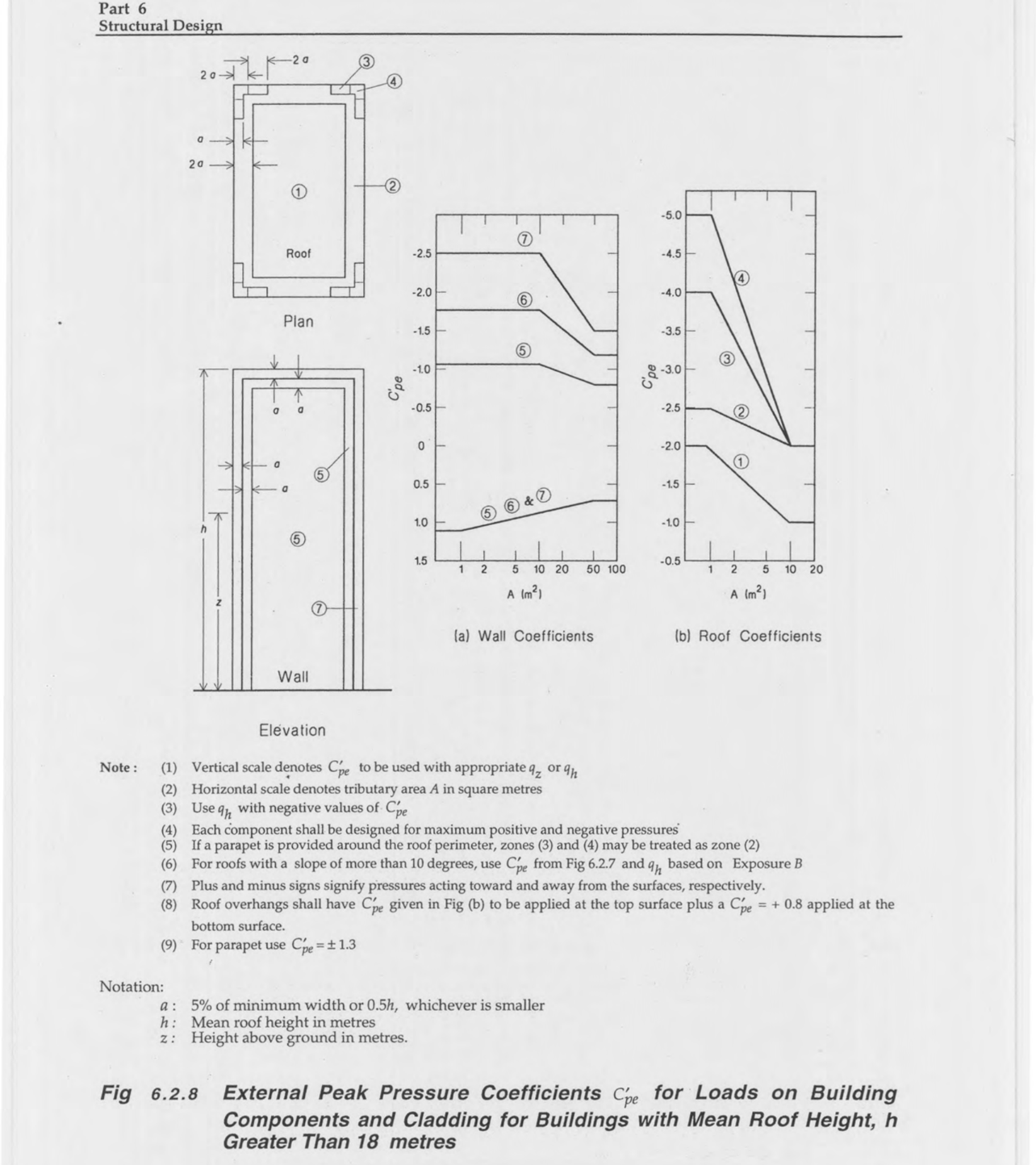 Fig 6.2.8: External Peak Pressure Coefficients Cpe' for Loads on Building Components and Cladding for Buildings with Mean Roof Height h Greater Than 18 metres