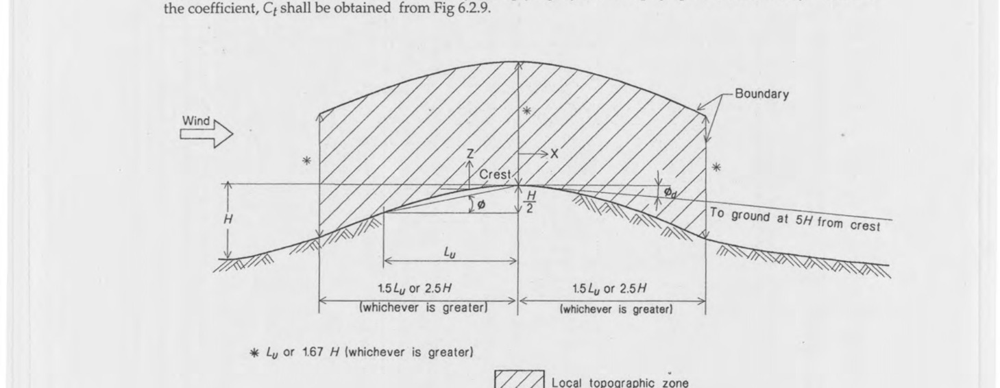 Fig 6.2.9: Local Topographic Coefficient, Ct for Hills and Ridges