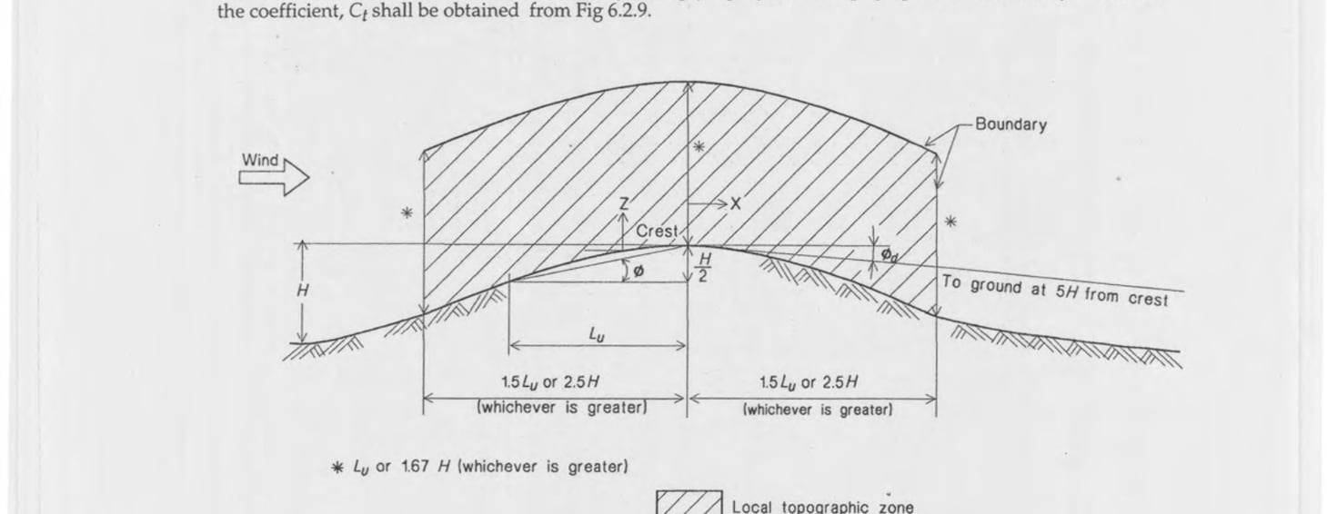 Fig 6.2.9: Local Topographic Coefficient, Ct for Hills and Ridges