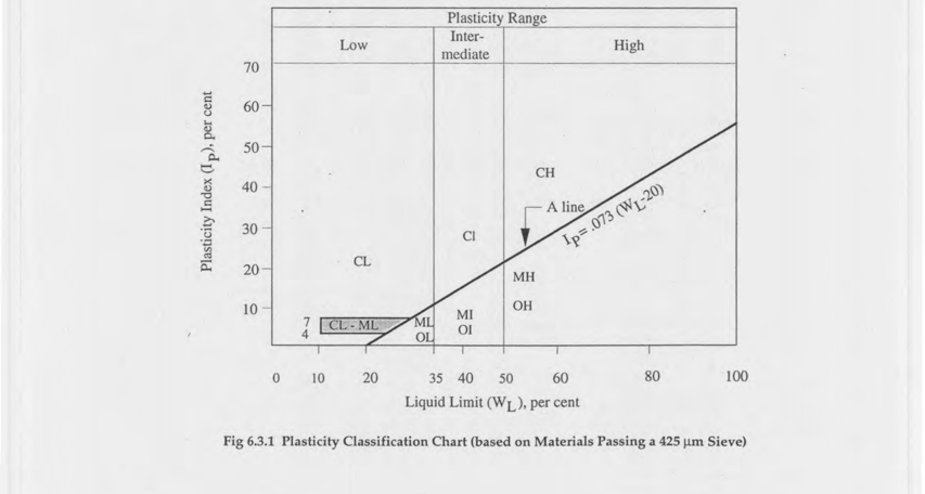 Fig 6.3.1: Plasticity Classification Chart (based on Materials Passing a 425 μm Sieve)
