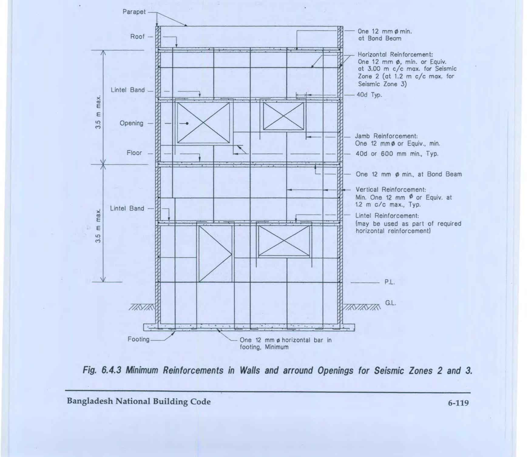 Fig 6.4.3: Minimum Reinforcements in Walls and around Openings for Seismic Zones 2 and 3
