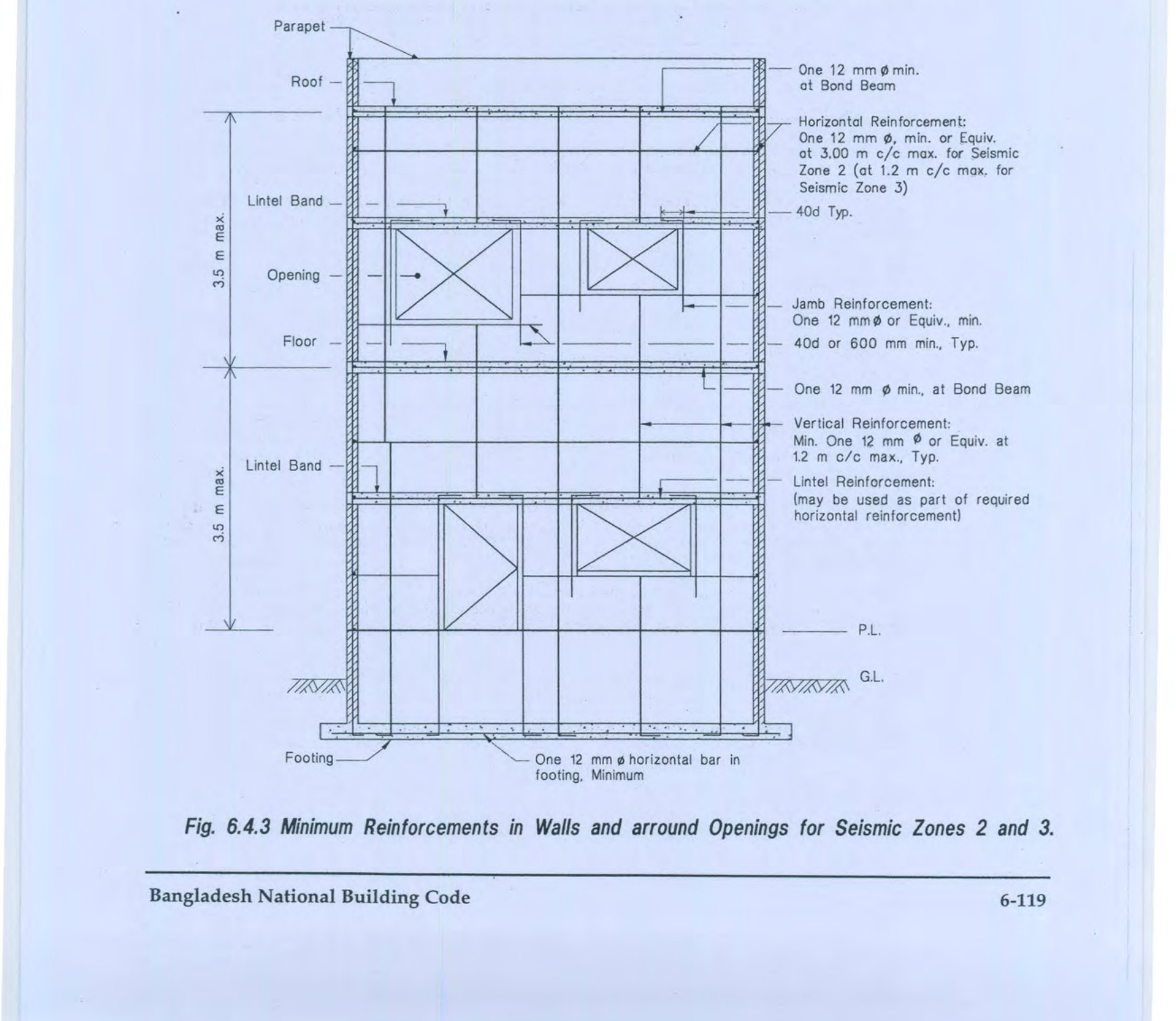 Fig 6.4.3: Minimum Reinforcements in Walls and around Openings for Seismic Zones 2 and 3