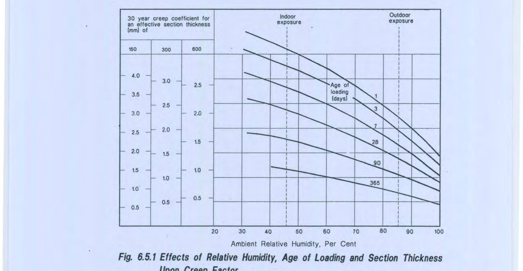 Fig 6.5.1: Effects of Relative Humidity, Age of Loading and Section Thickness Upon Creep Factor