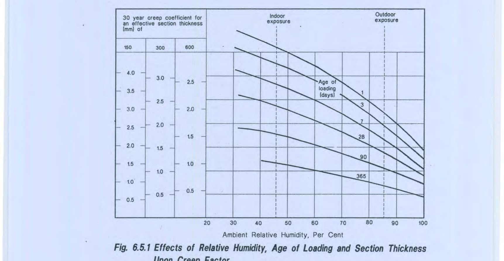 Fig 6.5.1: Effects of Relative Humidity, Age of Loading and Section Thickness Upon Creep Factor