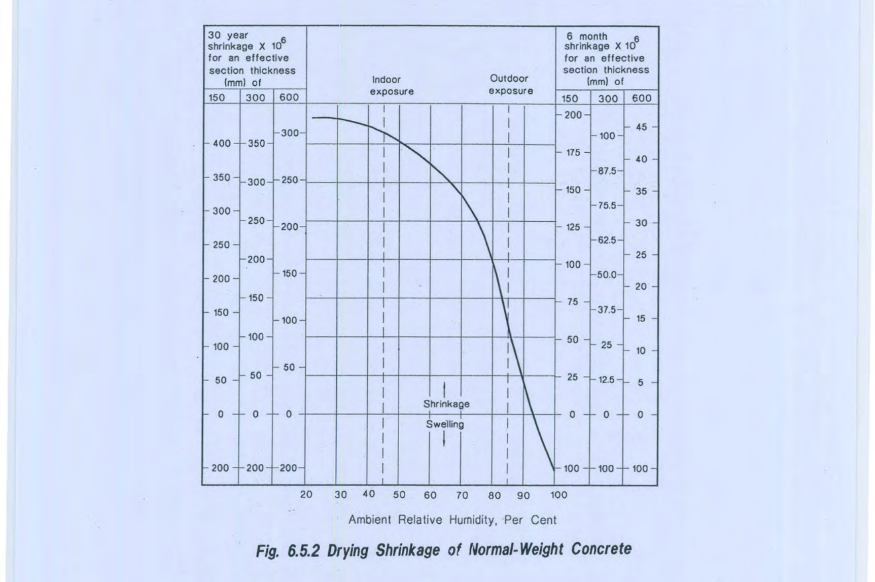 Fig 6.5.2: Drying Shrinkage of Normal-Weight Concrete