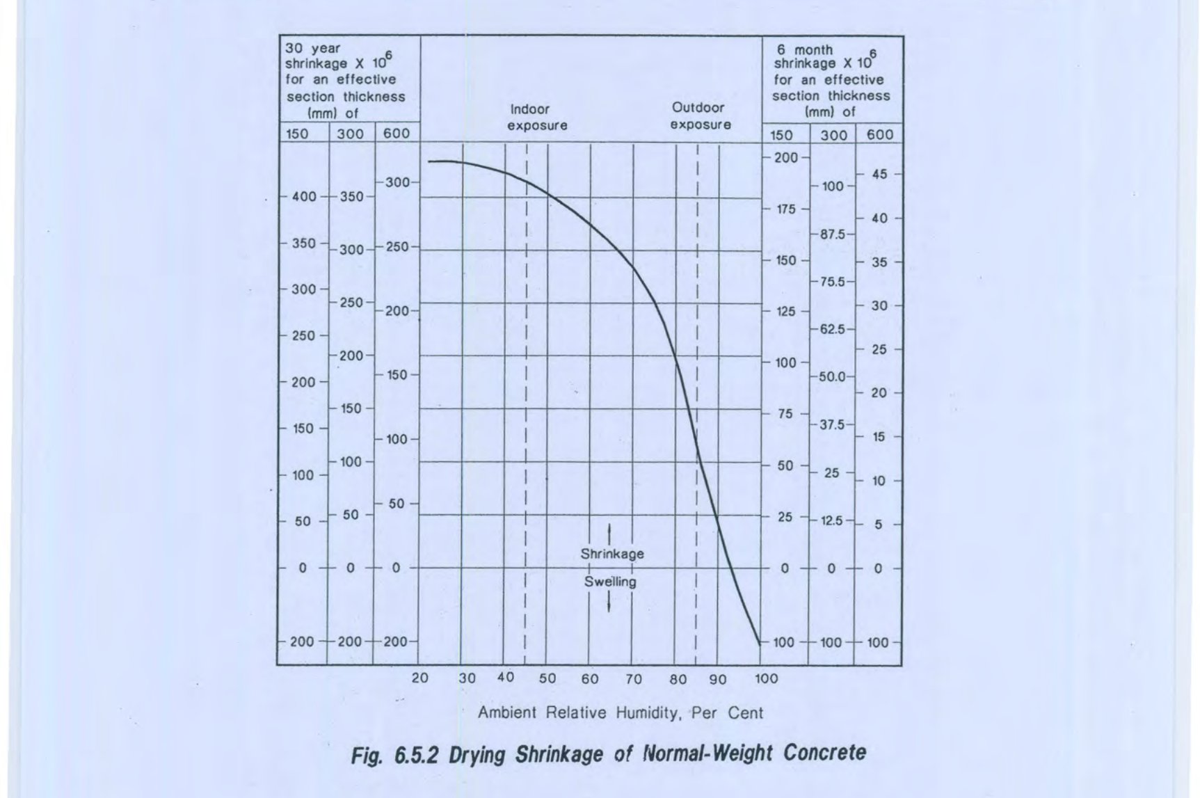Fig 6.5.2: Drying Shrinkage of Normal-Weight Concrete
