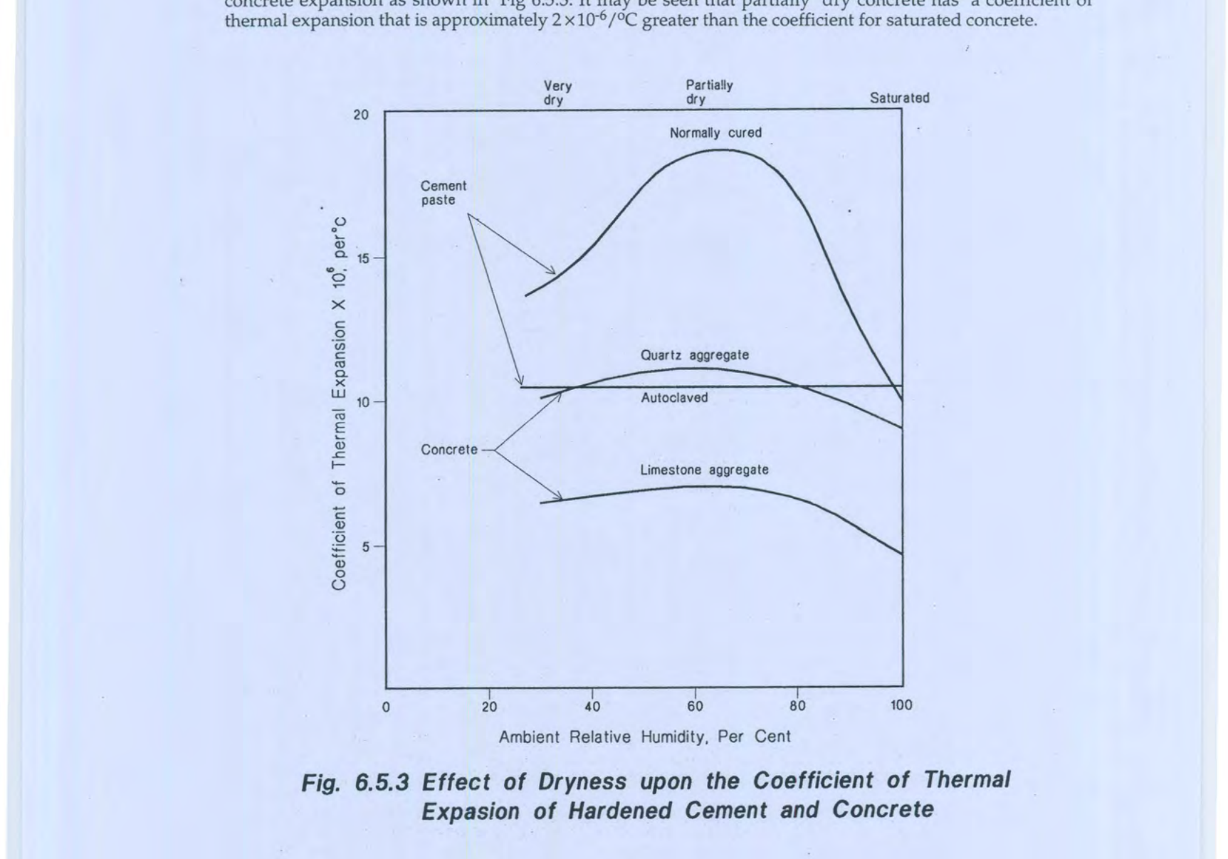 Fig 6.5.3: Effect of Dryness upon the Coefficient of Thermal Expansion of Hardened Cement and Concrete