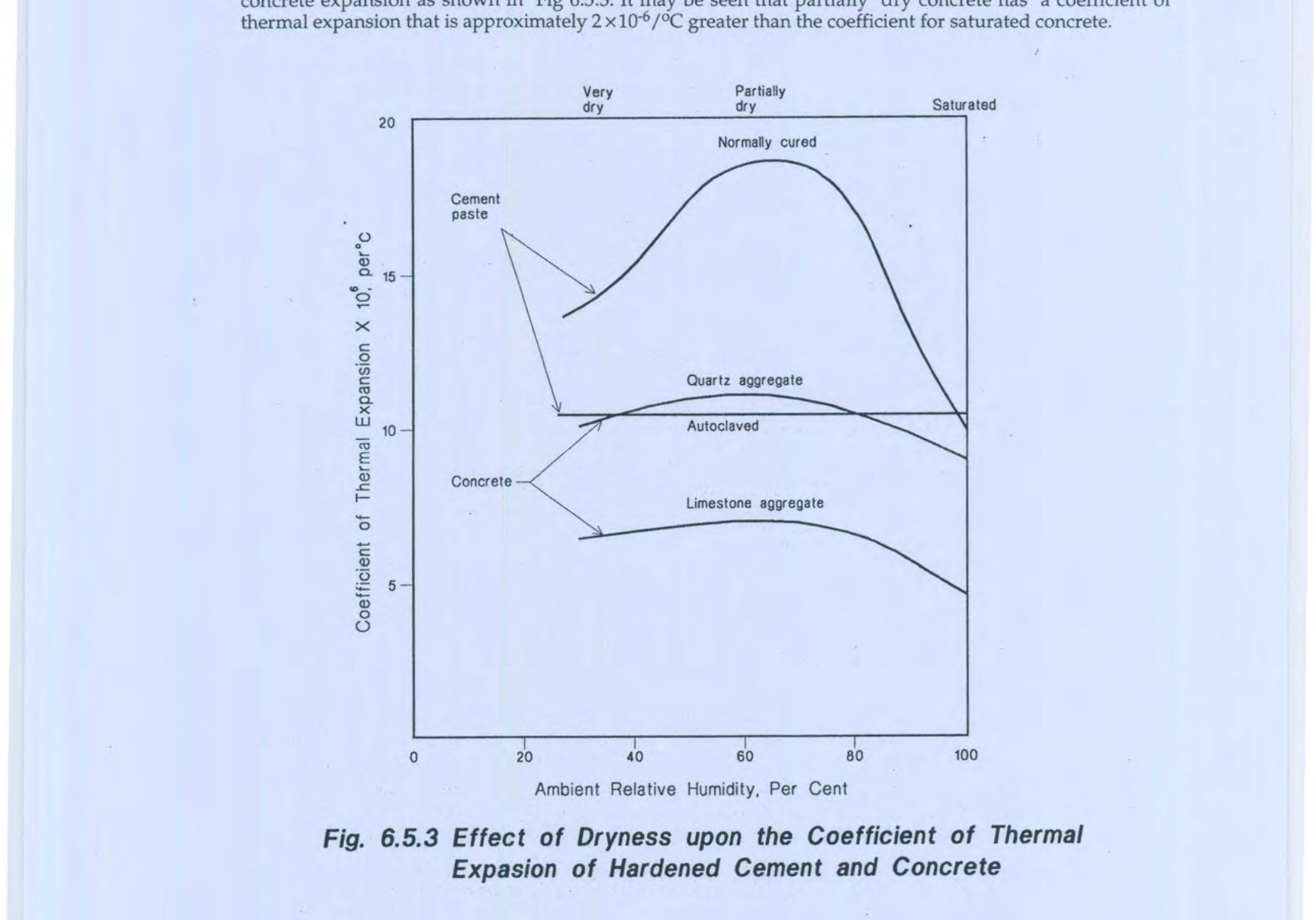 Fig 6.5.3: Effect of Dryness upon the Coefficient of Thermal Expansion of Hardened Cement and Concrete