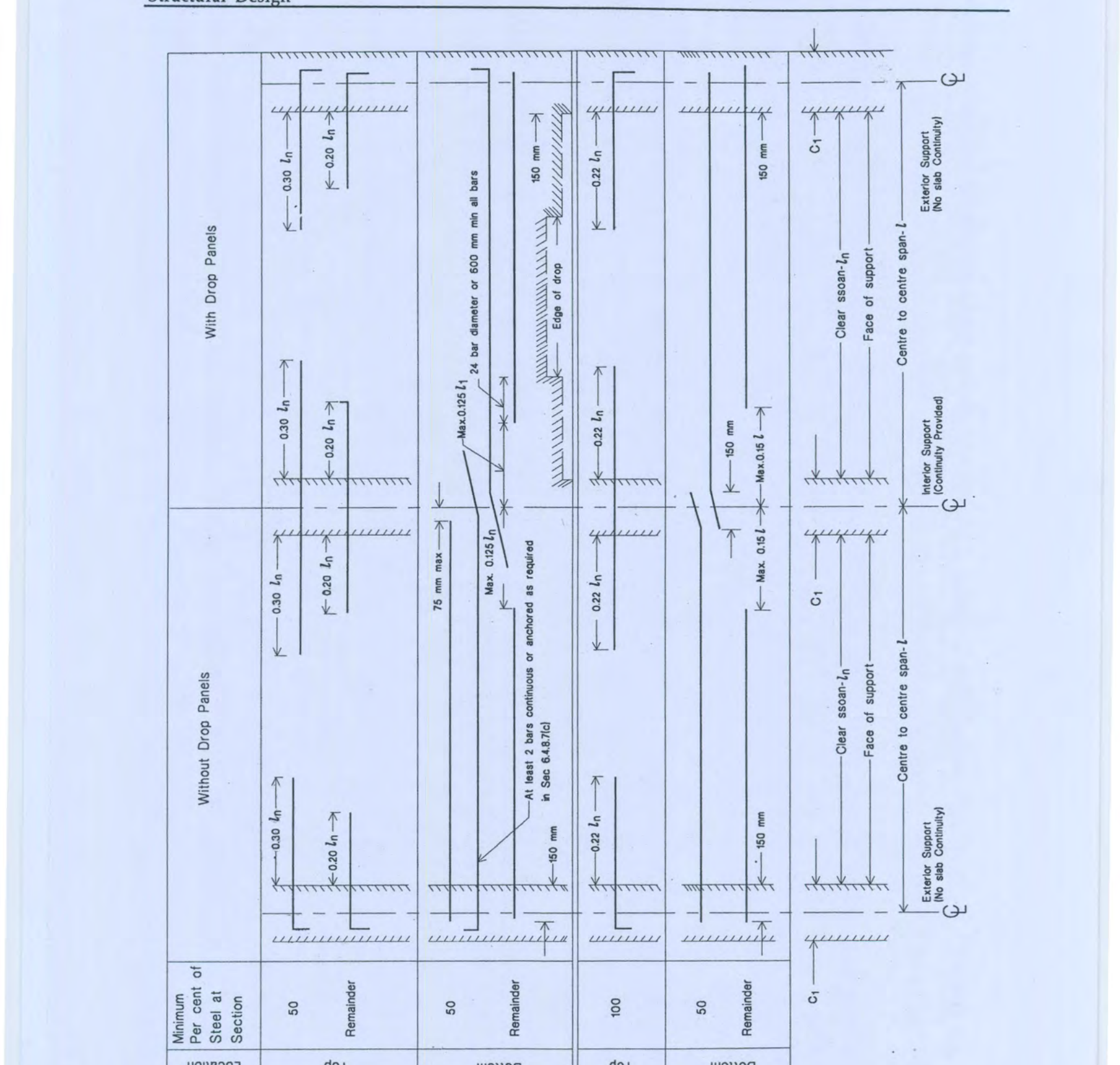 Fig 6.6.4 Minimum Extensions for Reinforcement in Slabs Without Beams