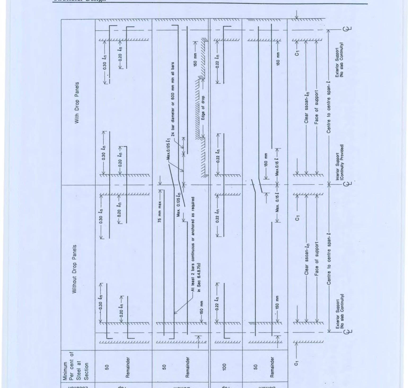 Fig 6.6.4 Minimum Extensions for Reinforcement in Slabs Without Beams