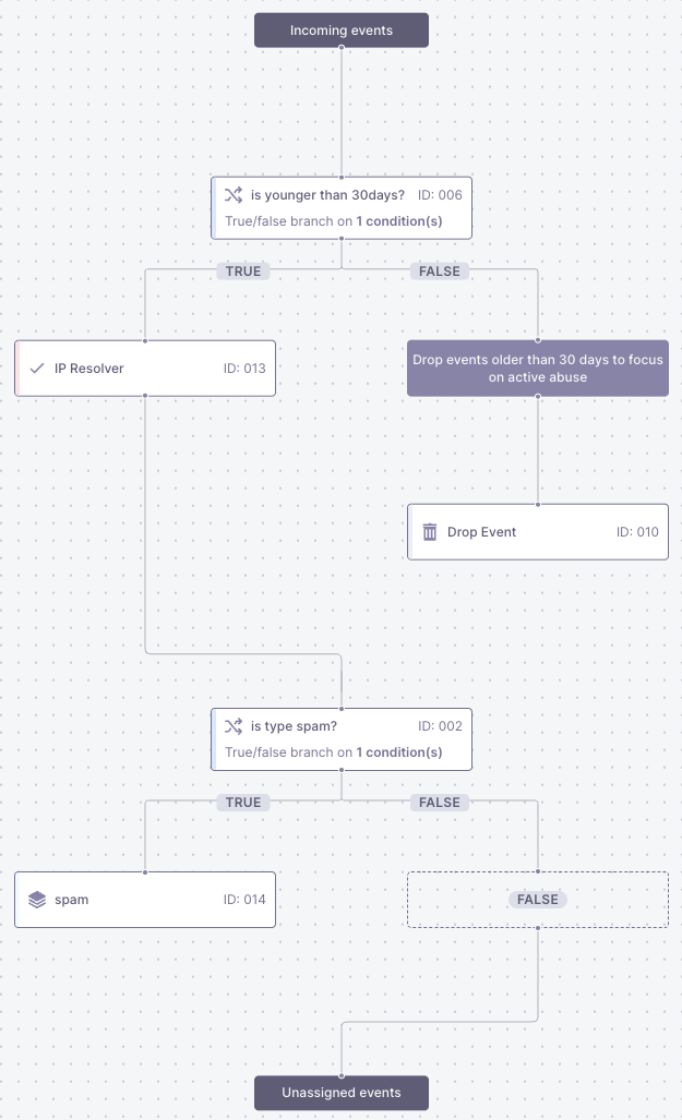 Conditional Inbound Processing Flow