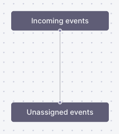 Inbound Processing Empty Flow