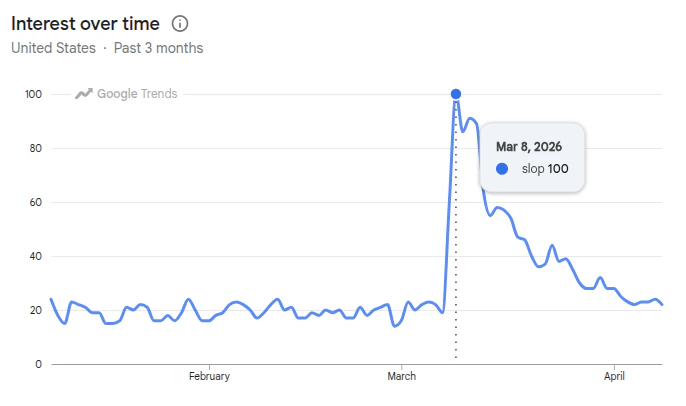 Google Trends showing interest in the word 'slop' showing a dramatic peak on March 11th, 2026