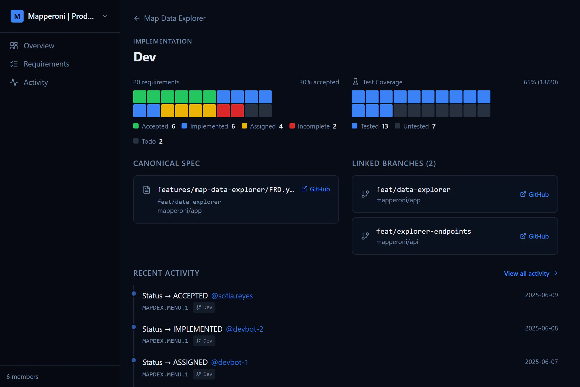 Example dashboard showing status updates for implementation of a feature