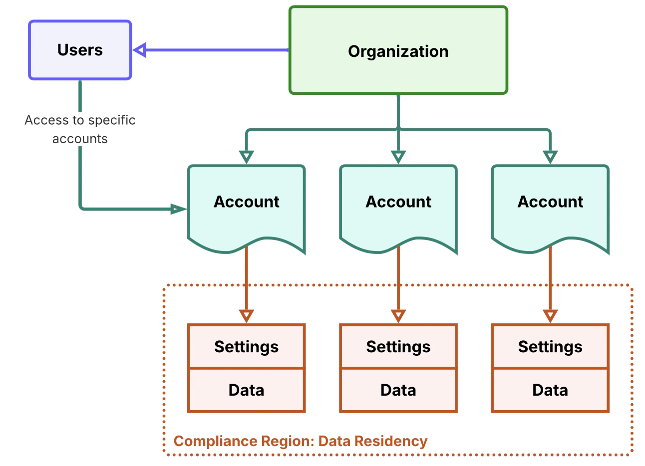 Organization, users, accounts, settings, data, and compliance region