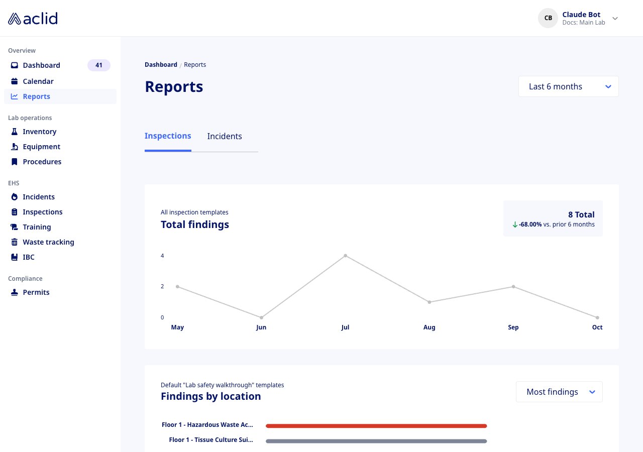 Reports page showing the Total findings trend and the Findings by location chart