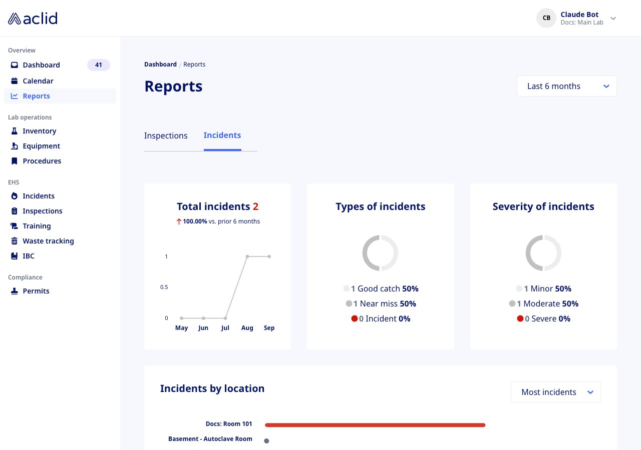 Reports page on the Incidents tab showing Total incidents, Types of incidents, Severity of incidents and Incidents by location