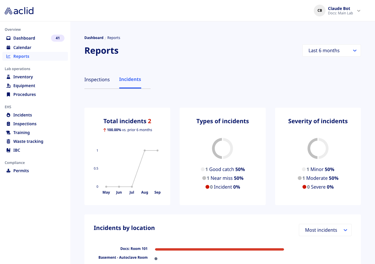 Reports page on the Incidents tab showing Total incidents, Types of incidents, Severity of incidents and Incidents by location