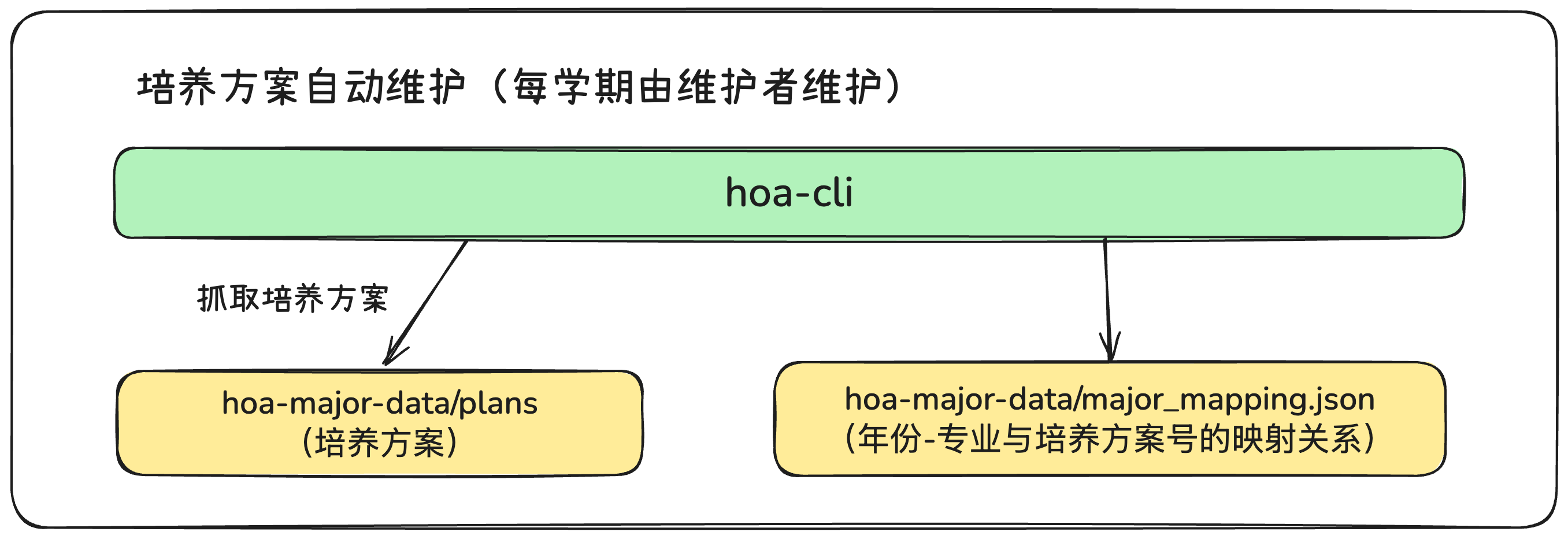 自动维护架构