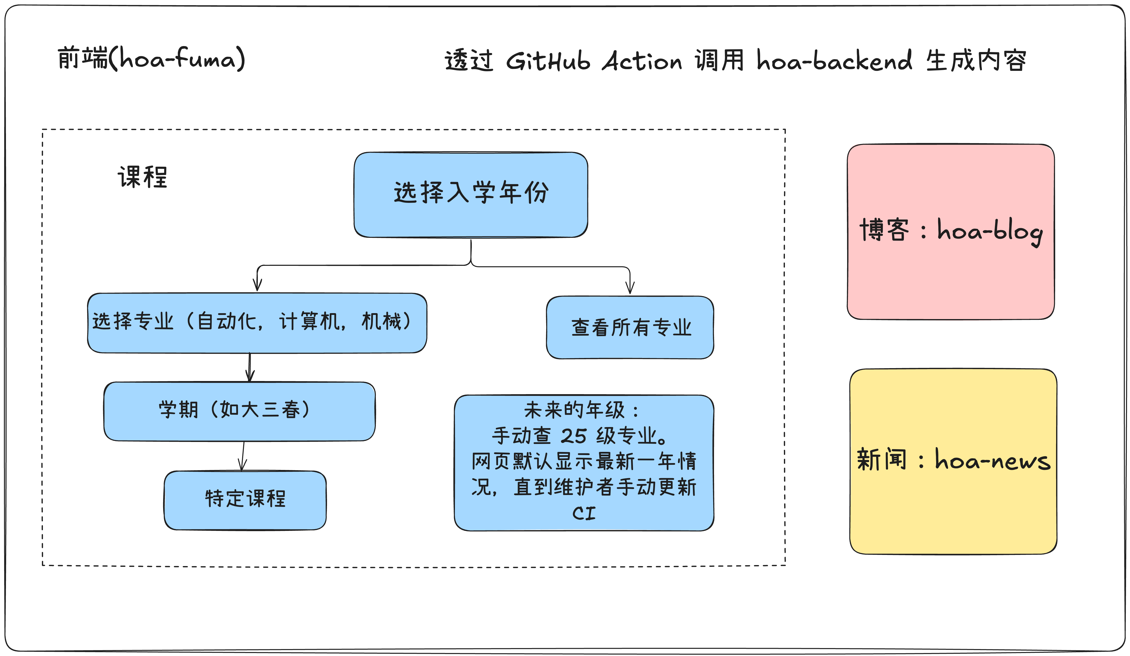 前端架构