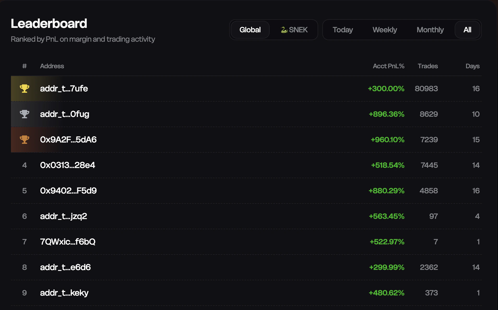SNEK leaderboard showing boosted traders with SNEK 2x indicator