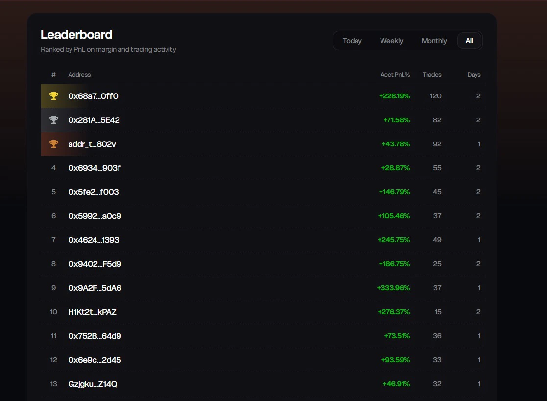 Leaderboard showing top traders ranked by PnL%, trades, and active days