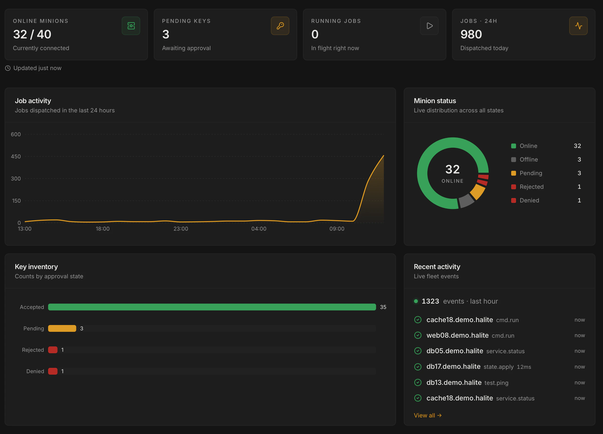 Four KPI stat cards at the top of the Overview page