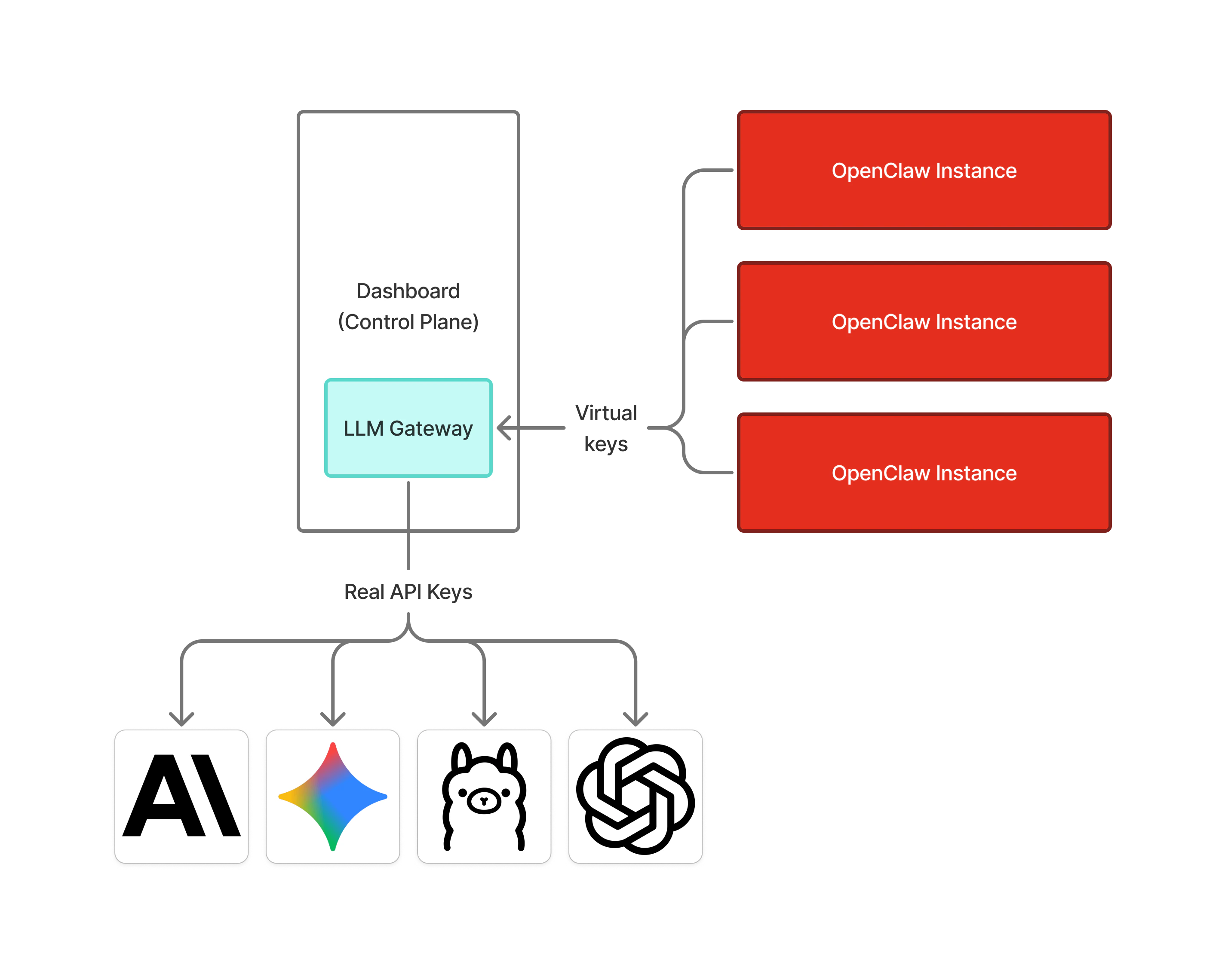 Diagram showing instances sending requests via virtual keys to the LLM Gateway inside the control plane, which forwards them using real API keys to Anthropic, Google, Ollama, and OpenAI