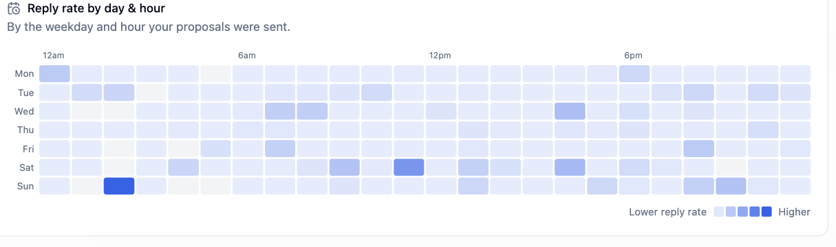 Reply rate heatmap by weekday and hour