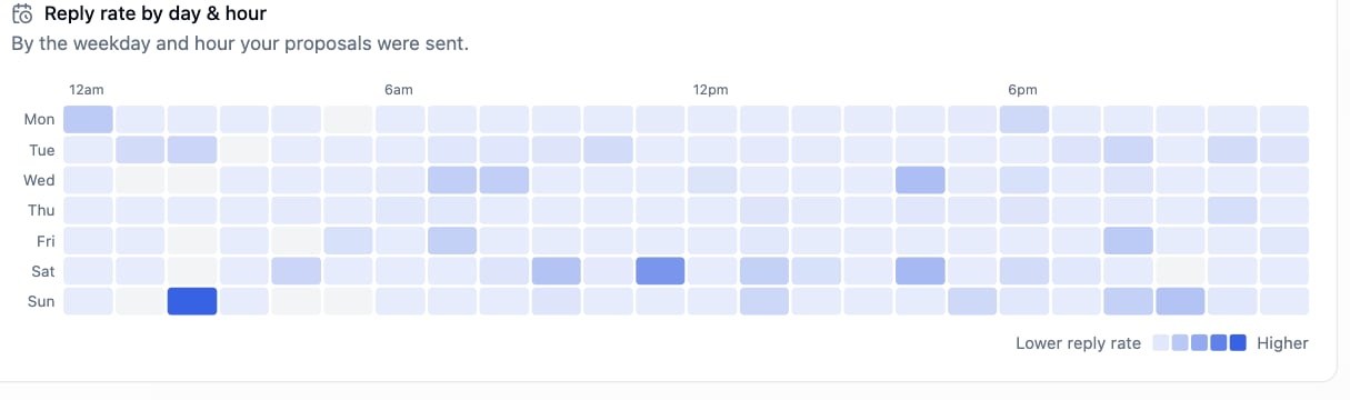 Reply rate heatmap by weekday and hour