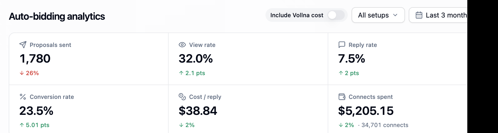 KPI strip with proposals sent, view rate, reply rate, conversion rate, cost per reply and connects spent