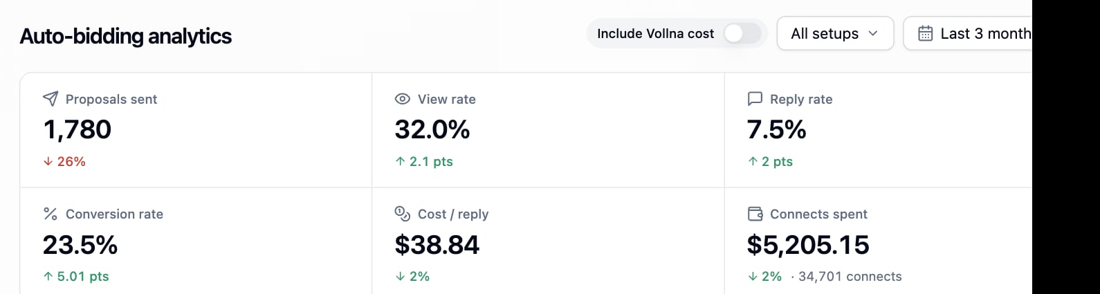 KPI strip with proposals sent, view rate, reply rate, conversion rate, cost per reply and connects spent