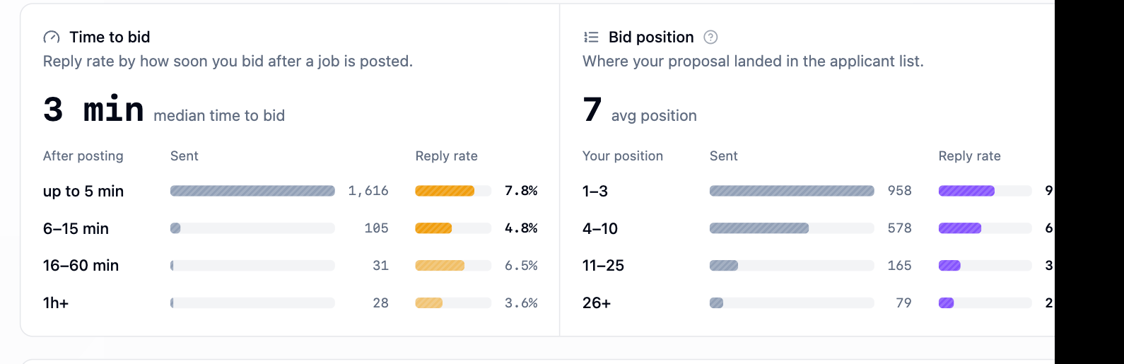 Time to bid and bid position panels