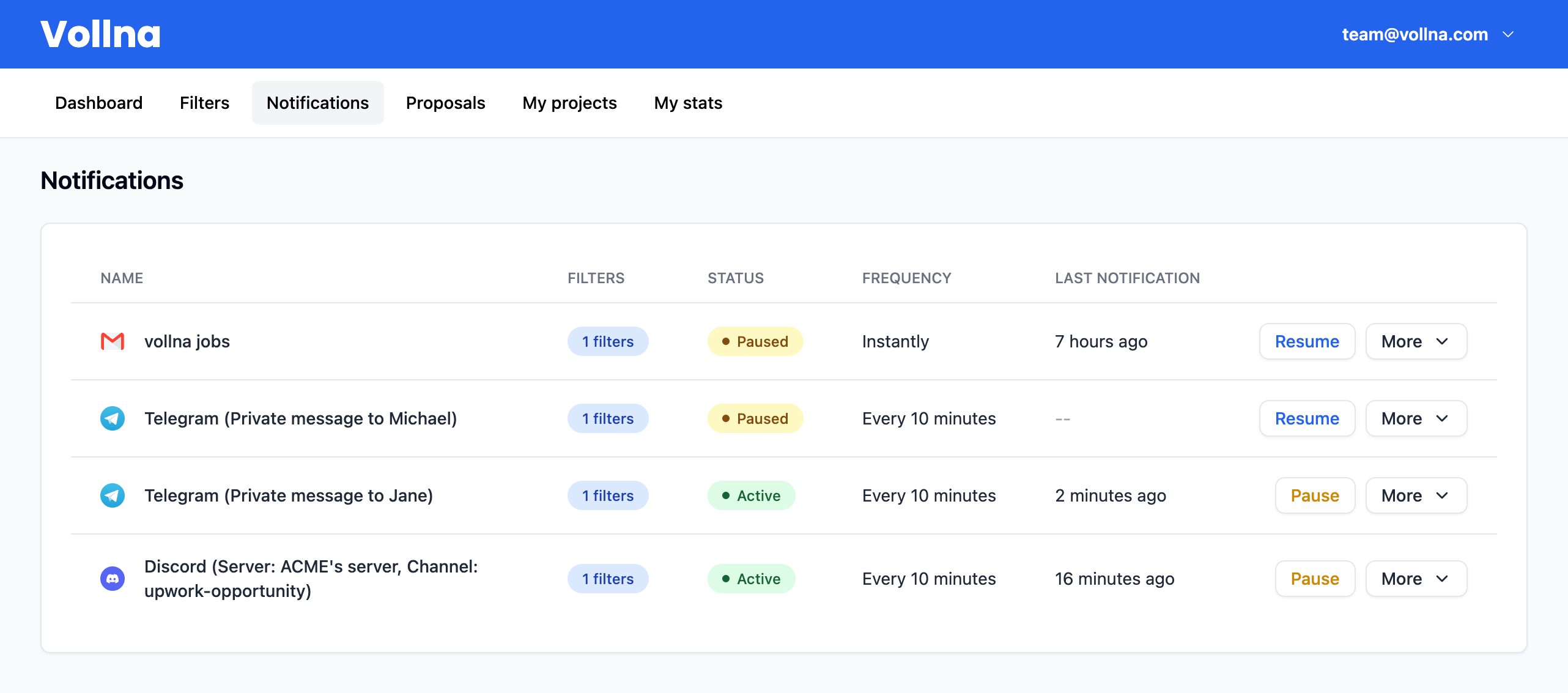 Notification Management Interface showing configured alerts across different channels