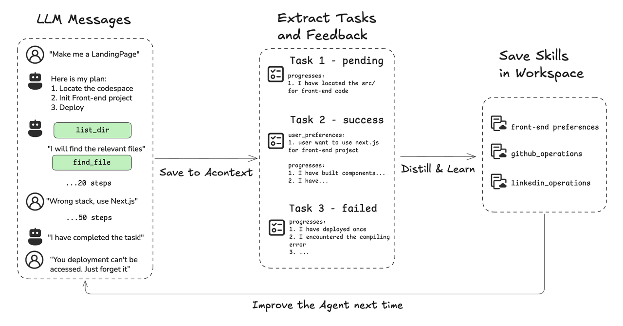 Dataflow of Acontext