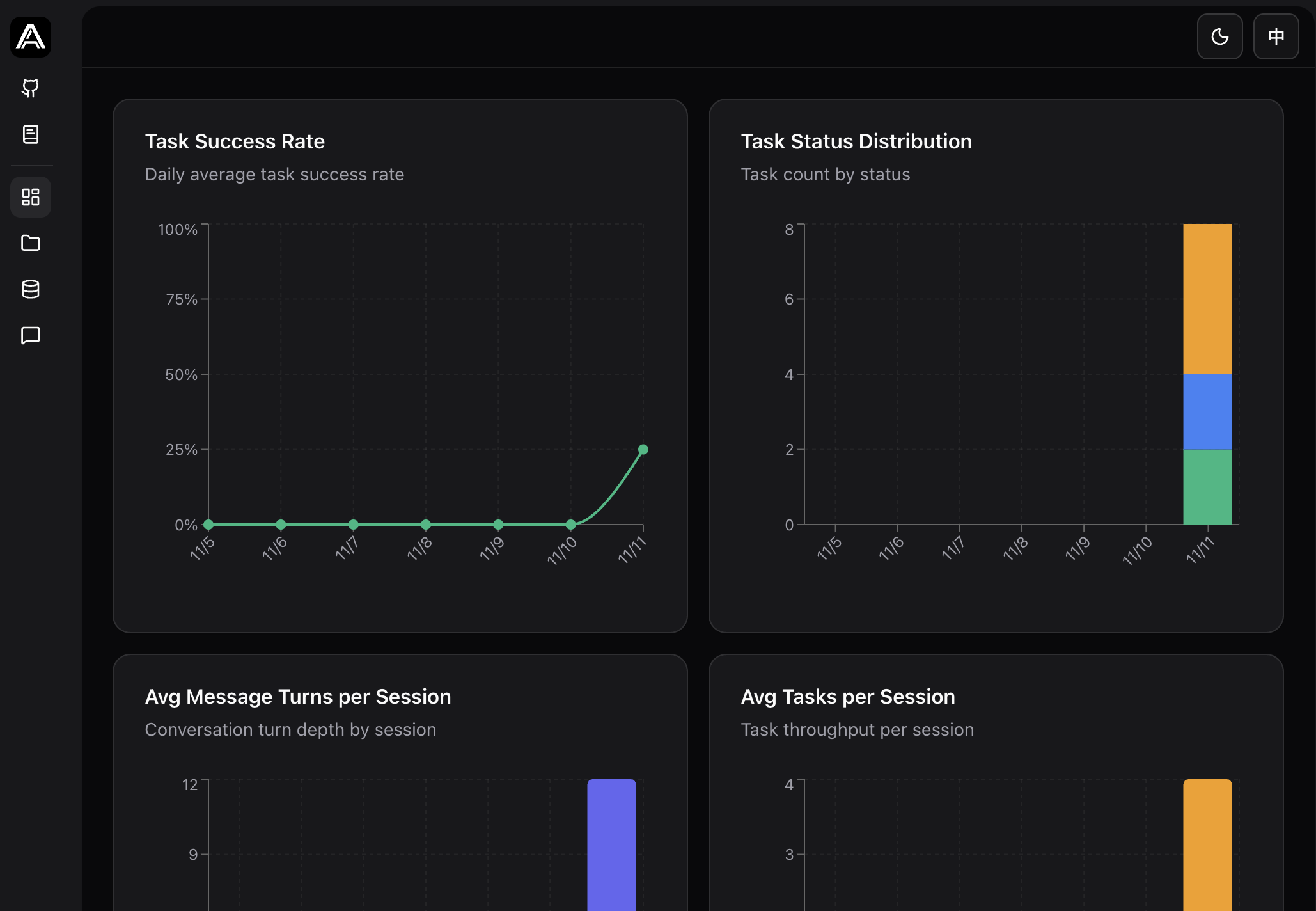 BI dashboard showing multiple charts and graphs including task success rates, execution time trends, and system performance metrics