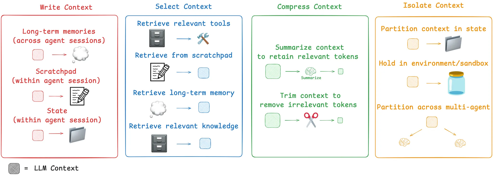 Diagram illustrating the context editing process with information flow between user input, context management, and AI agent responses