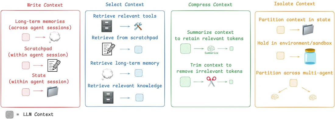 What is Context Engineering? - Acontext Docs