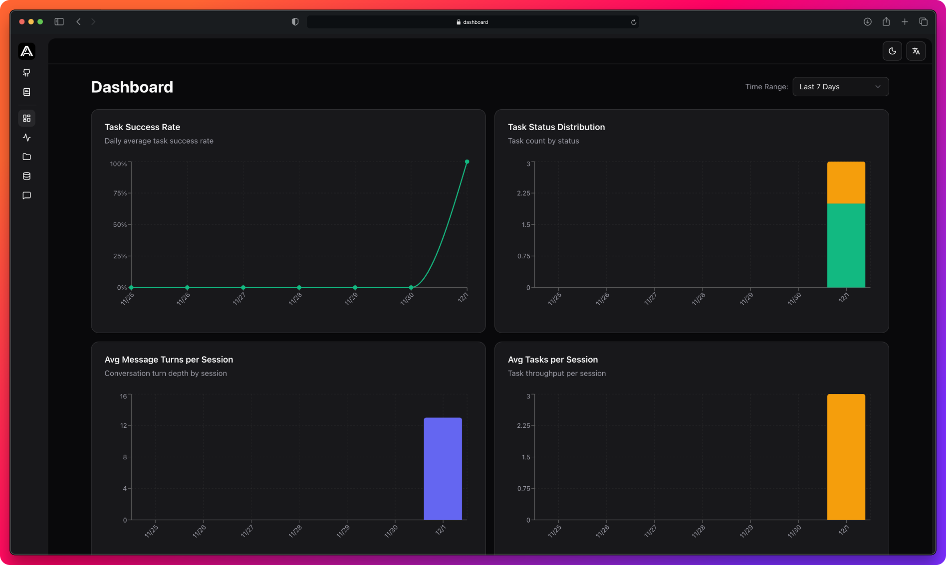 BI dashboard showing multiple charts and graphs including task success rates, execution time trends, and system performance metrics
