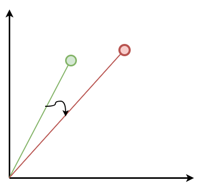 Diagram showing two vectors and the angle between them used to compute cosine similarity