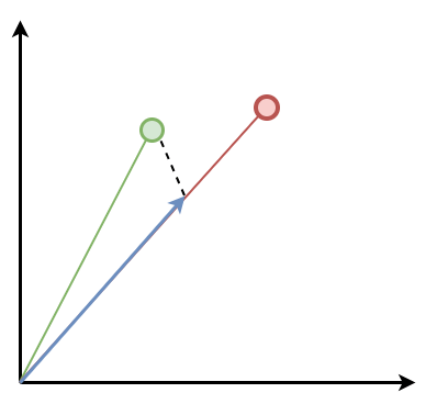 Diagram showing how dot product scores increase as two vectors align in direction
