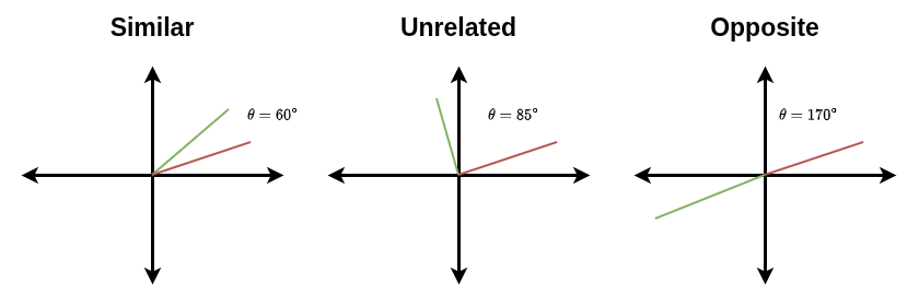 Diagram showing the relationship between vector angle and dot product score