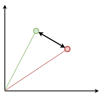 Diagram showing the straight-line distance between two points in vector space