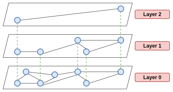 Multi-layer HNSW graph showing upper layers with sparse long-range connections and lower layers with dense local connections