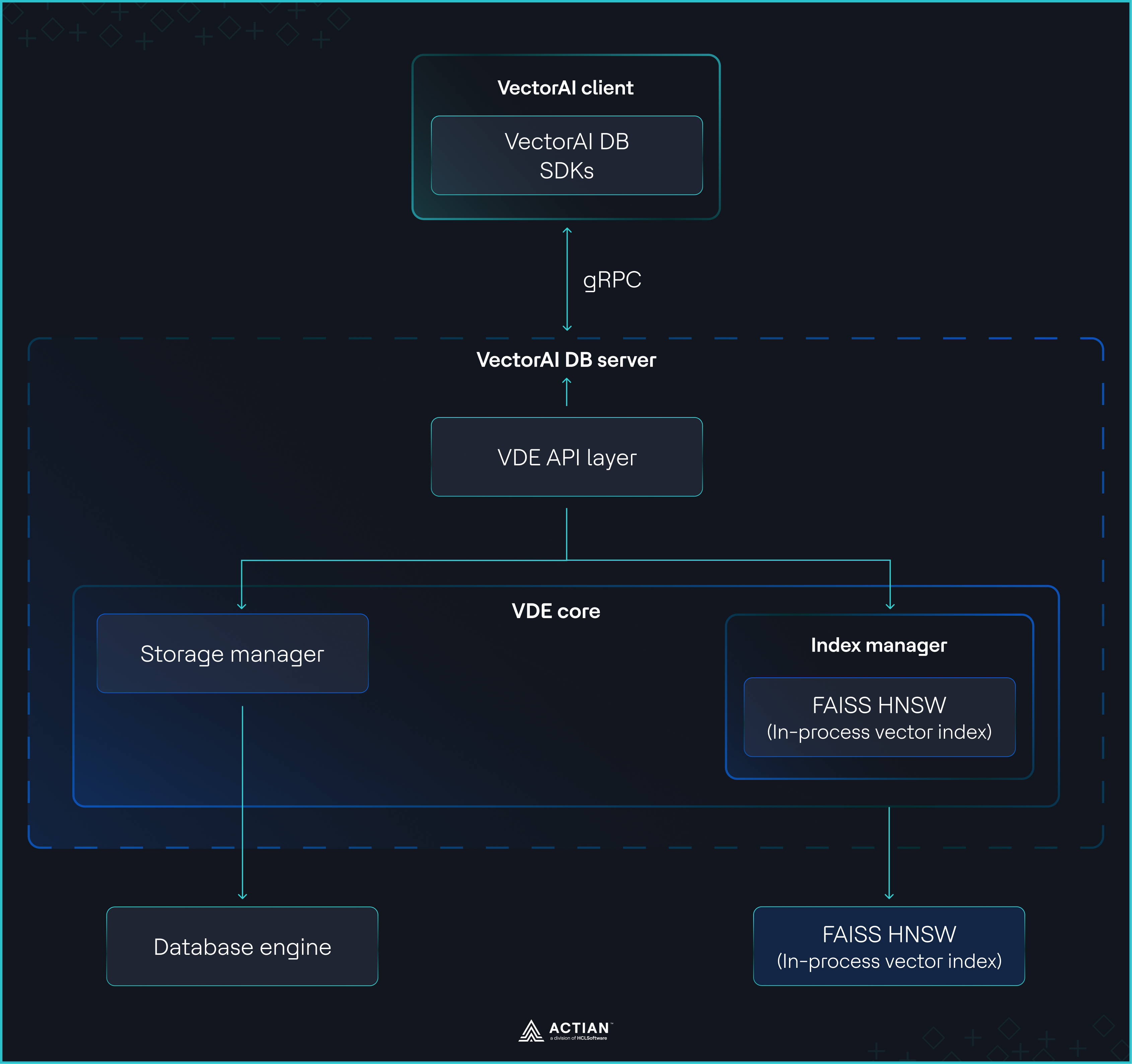 VectorAI DB architecture diagram
