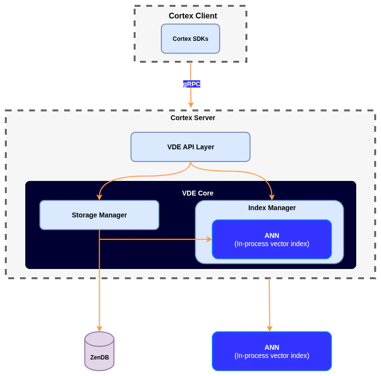 VectorAI DB architecture diagram